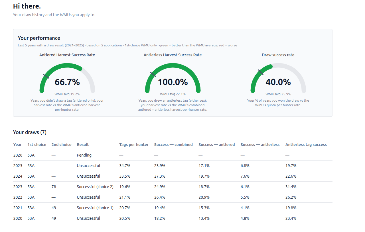 Personal performance dashboard with antlered, antlerless and draw-success gauges