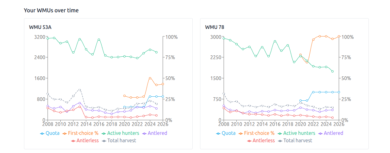 Per-WMU charts overlaying your draw history on quota, odds and harvest trends